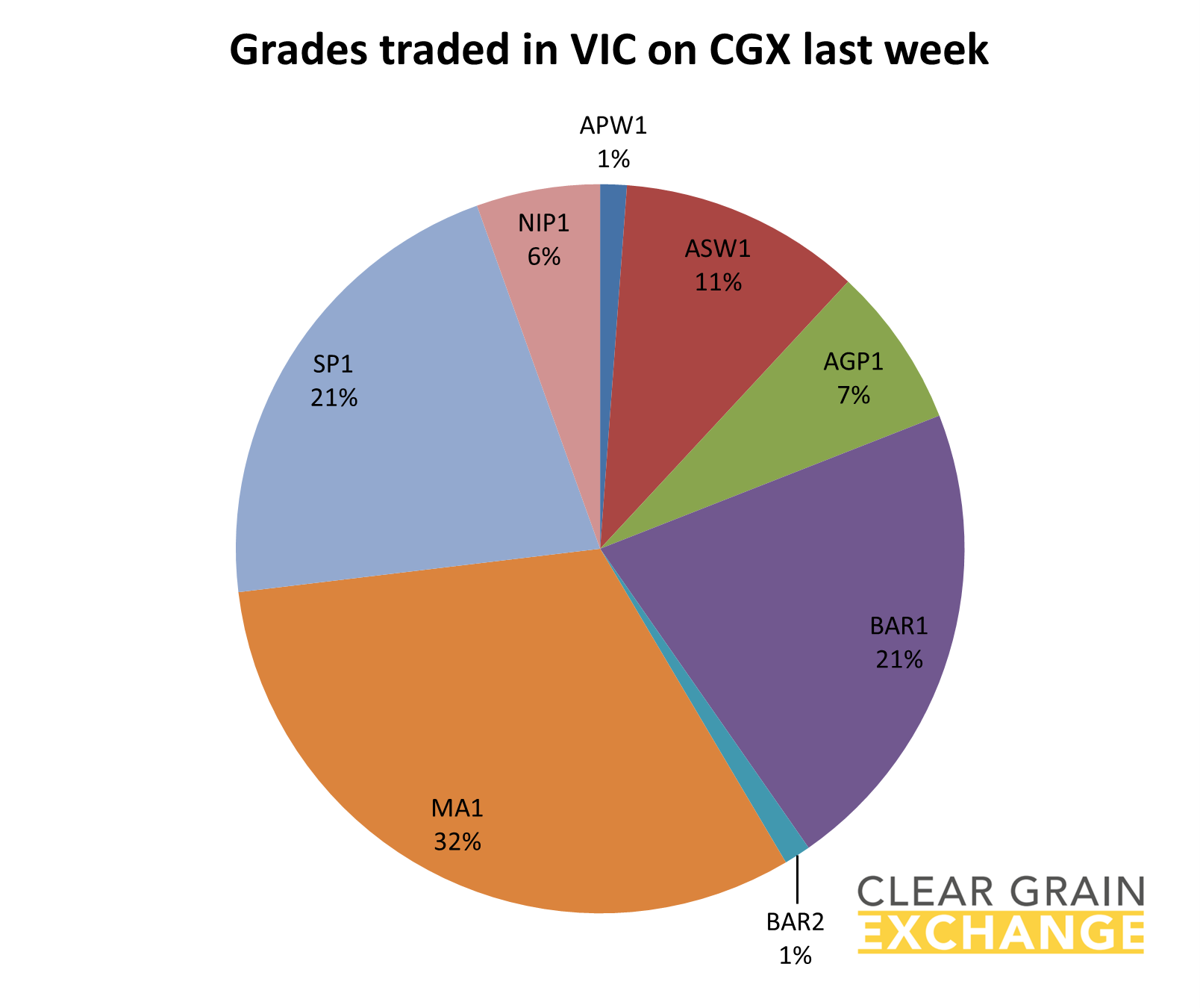 grain commodities traded in Vic on Clear Grain Exchange