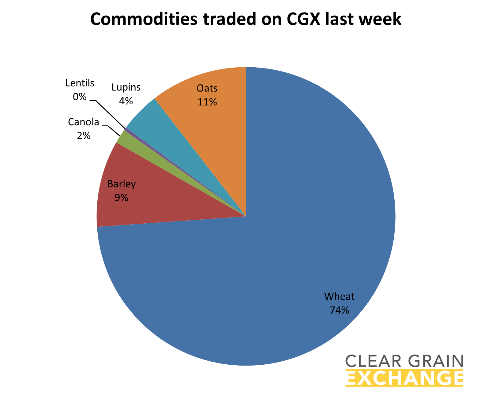 grain commodities traded on Clear Grain Exchange