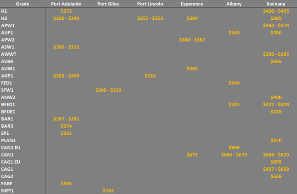 grain prices in the main ports in WA and SA