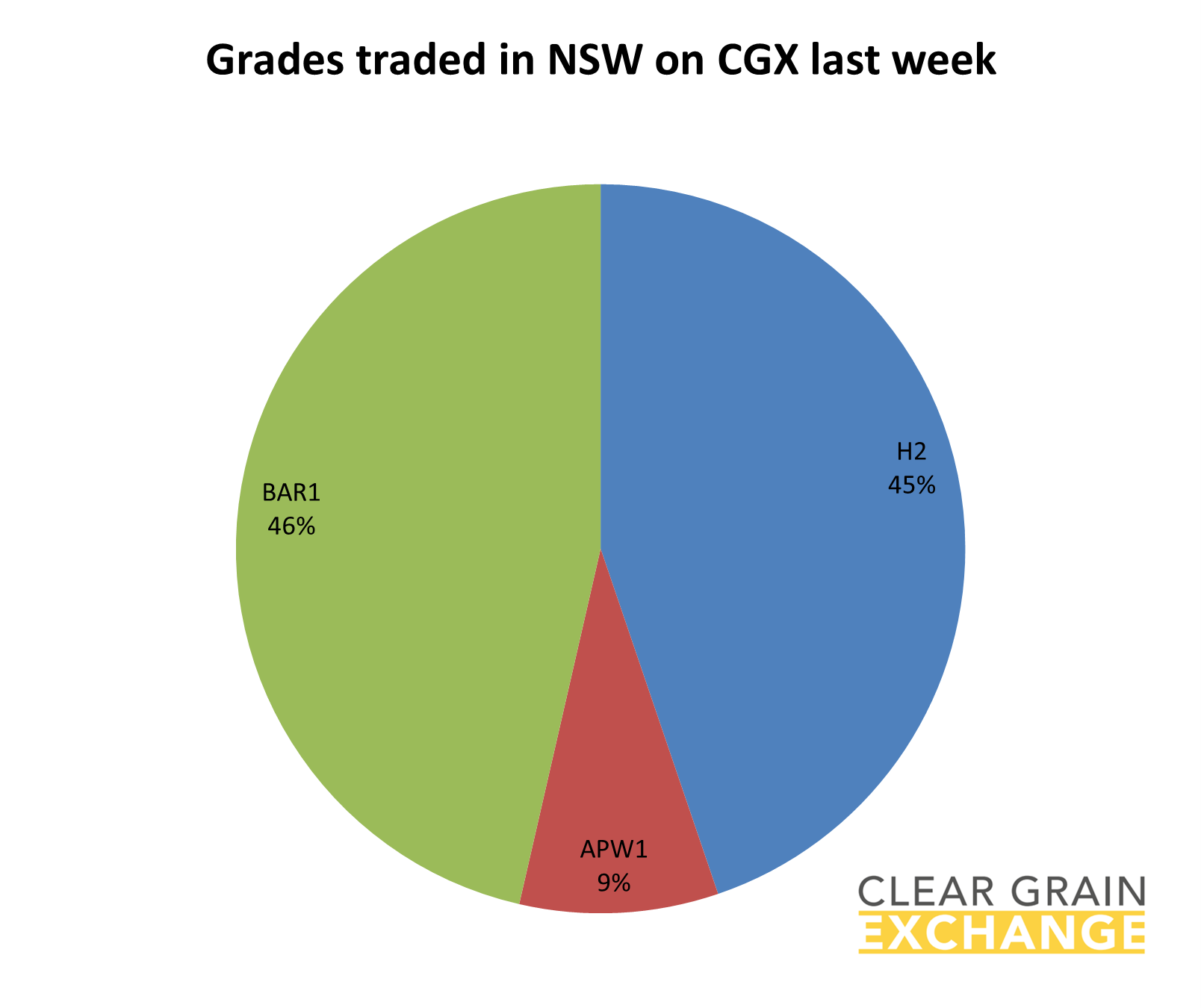 grain commodities traded in QLD on Clear Grain Exchange