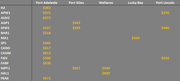 grain prices in the main ports in SA & Vic