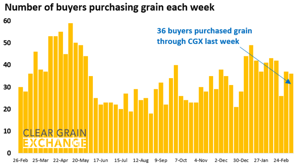 27 buyer businesses purchased grain through Clear Grain Exchange (CGX) last week. More buyers were searching for grain offered for sale.