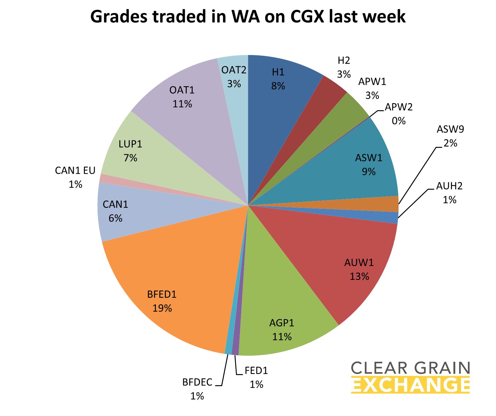 grain commodities traded in WA on Clear Grain Exchange