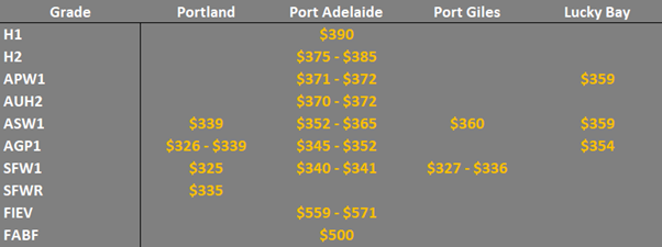 grain prices in the main ports in SA & Vic
