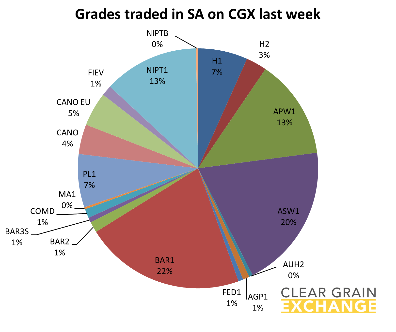 grain commodities traded in SA on Clear Grain Exchange