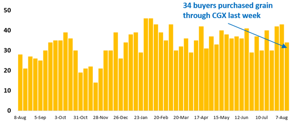 34 buyer businesses purchased grain through Clear Grain Exchange (CGX) last week. More buyers were searching for grain offered for sale.