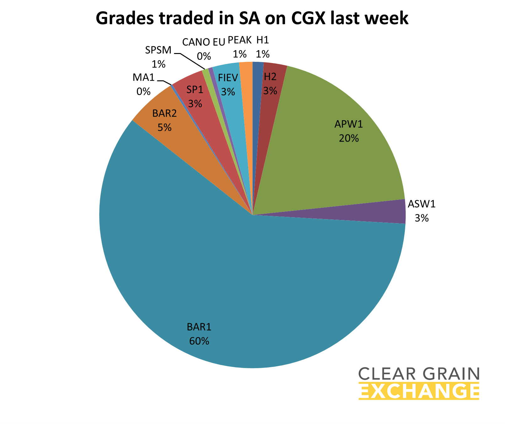 grain commodities traded on SA on Clear Grain Exchange