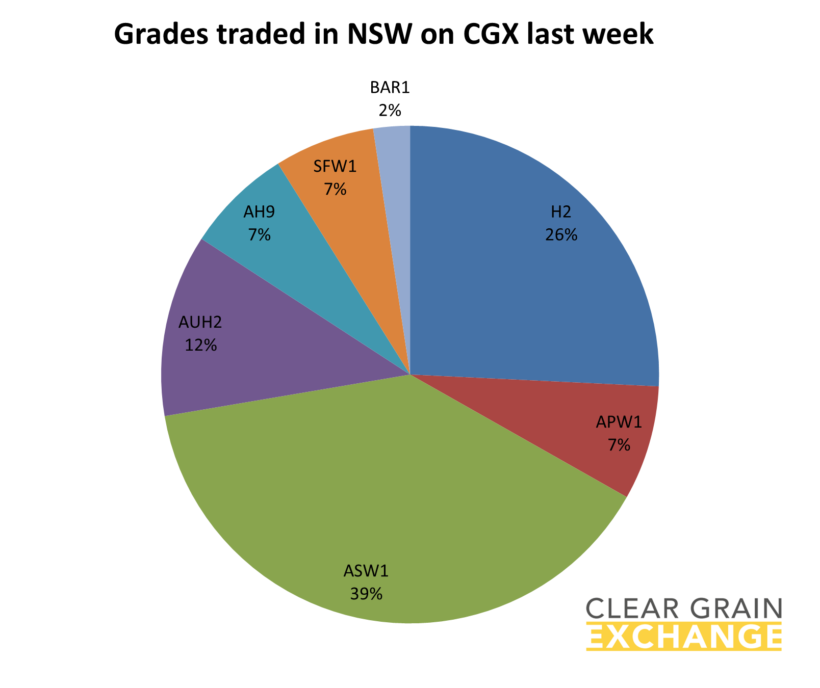grain commodities traded in NSW on Clear Grain Exchange
