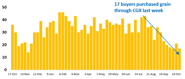 17 buyer businesses purchased grain through Clear Grain Exchange (CGX) last week. More buyers were searching for grain offered for sale.