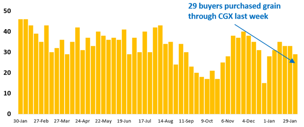 29 buyer businesses purchased grain through Clear Grain Exchange (CGX) last week. More buyers were searching for grain offered for sale.