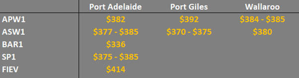 grain prices in the main ports in South Australia