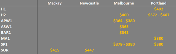 grain prices in the main ports in Eastern  Australia