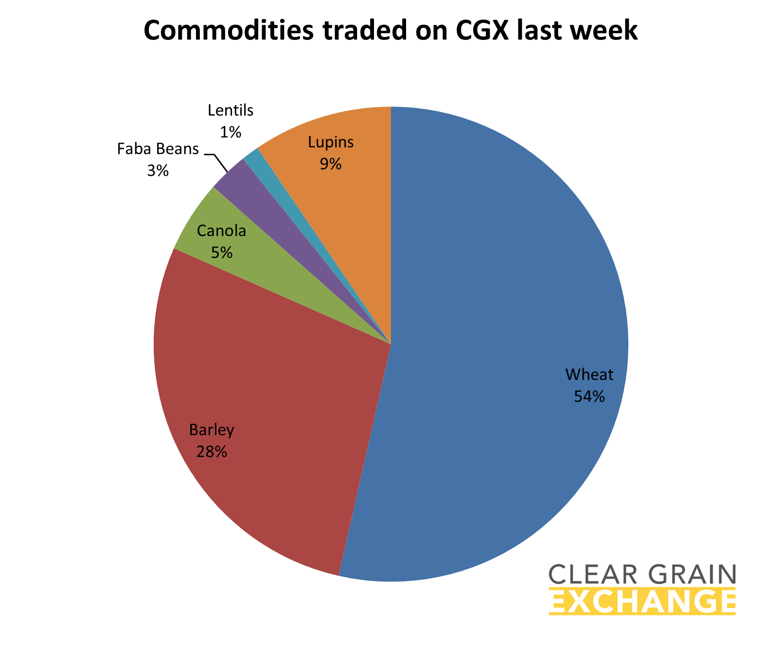grain commodities traded on Clear Grain Exchange
