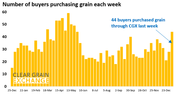 27 buyer businesses purchased grain through Clear Grain Exchange (CGX) last week. More buyers were searching for grain offered for sale.