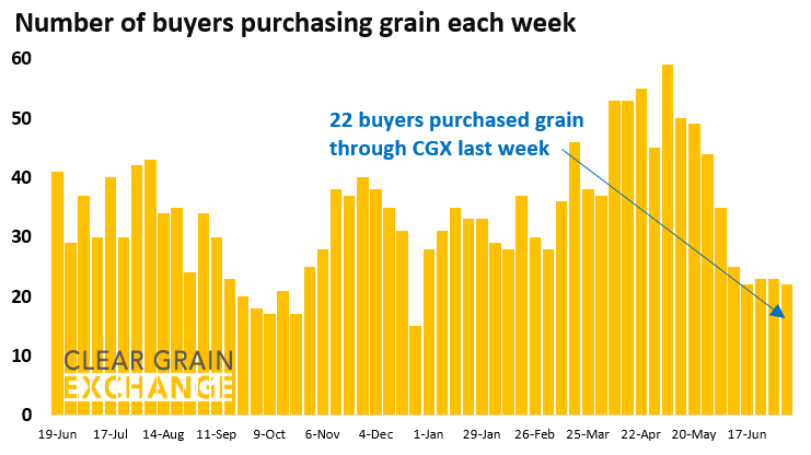 23 buyer businesses purchased grain through Clear Grain Exchange (CGX) last week. More buyers were searching for grain offered for sale.