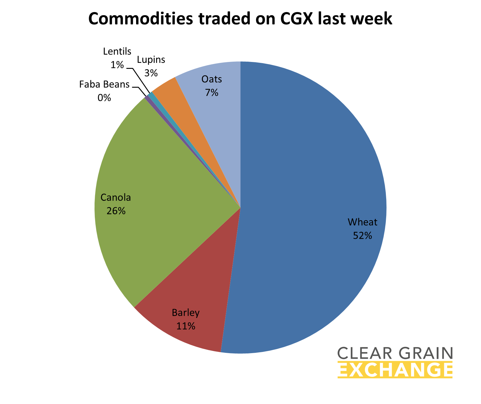 grain commodities traded on Clear Grain Exchange