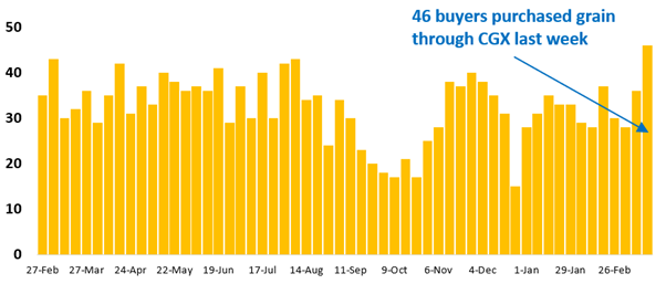 46 buyer businesses purchased grain through Clear Grain Exchange (CGX) last week. More buyers were searching for grain offered for sale.