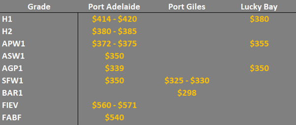 grain prices in the main ports in SA & Vic