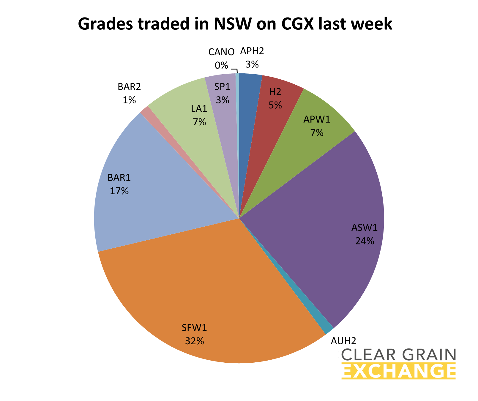 Grain commodities traded in SA last week on Clear grain Exchange