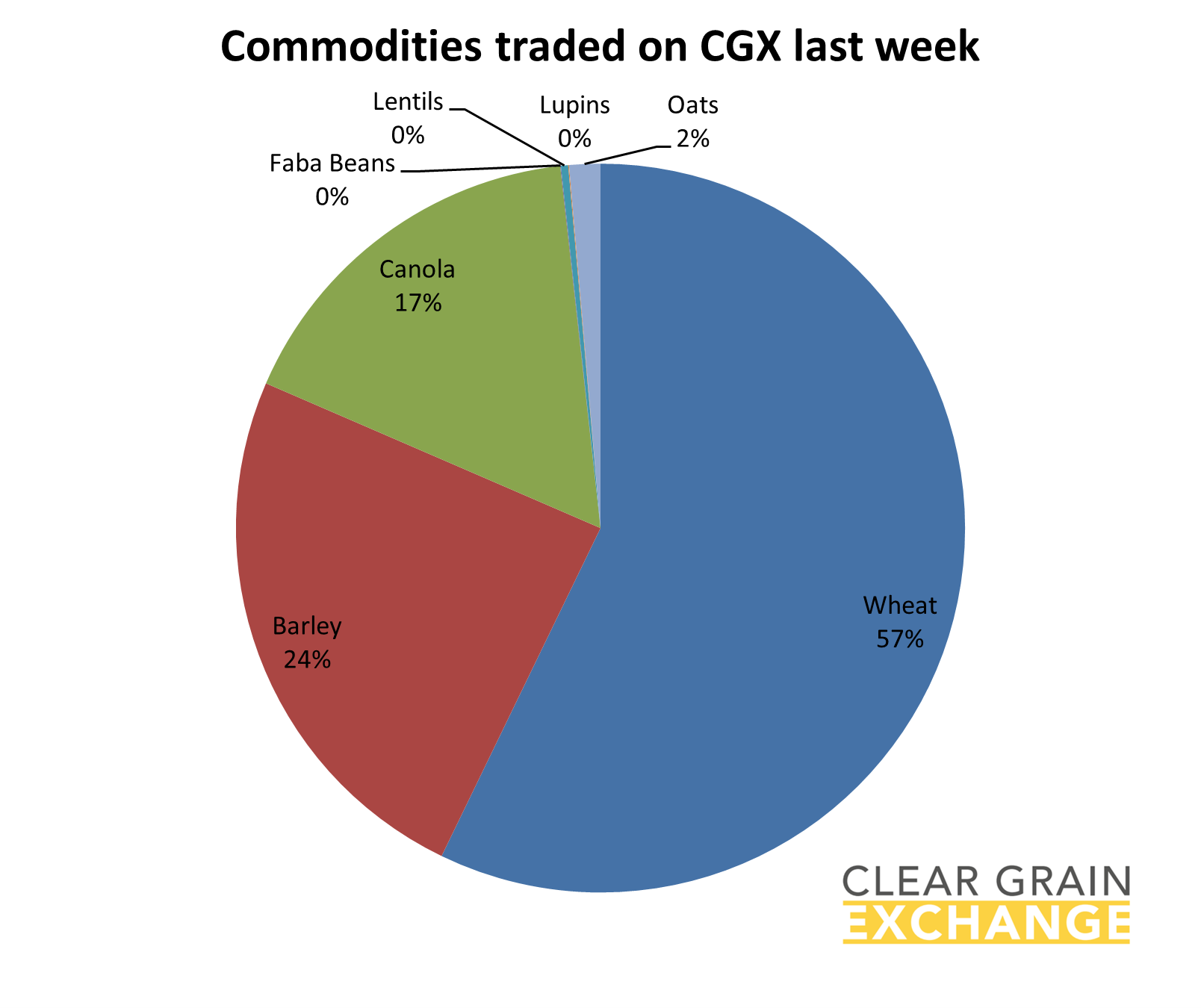 grain commodities traded on Clear Grain Exchange