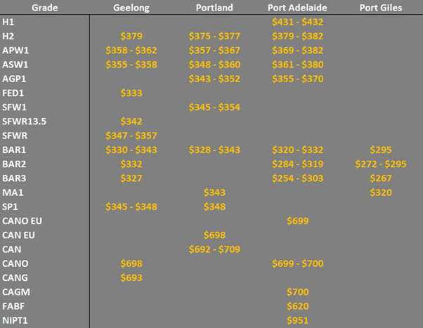 grain prices in the main ports in the SA