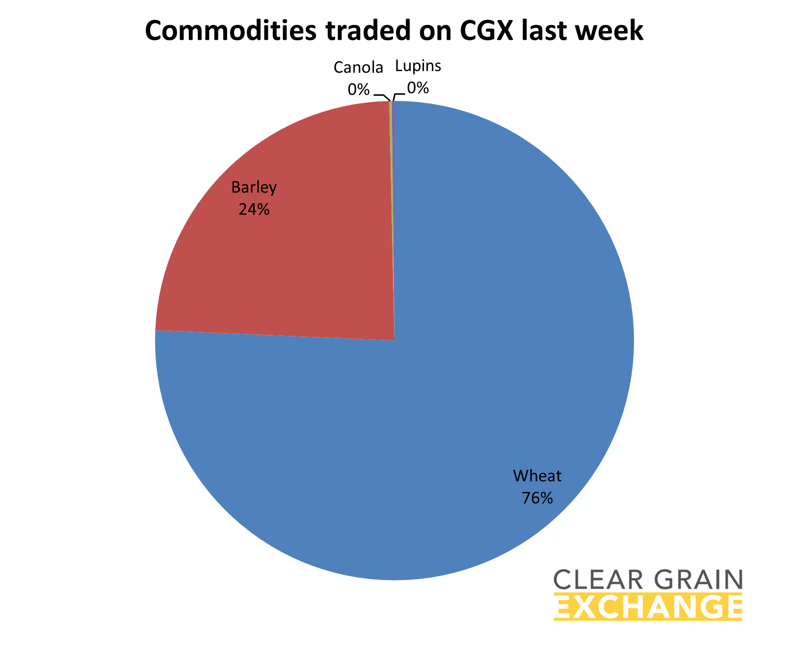 grain commodities traded on Clear Grain Exchange