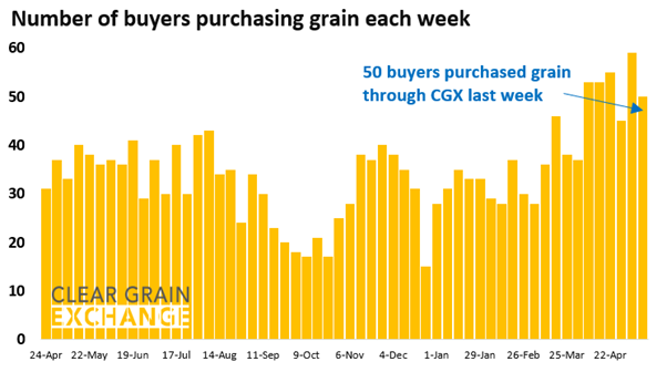 50 buyer businesses purchased grain through Clear Grain Exchange (CGX) last week. More buyers were searching for grain offered for sale.