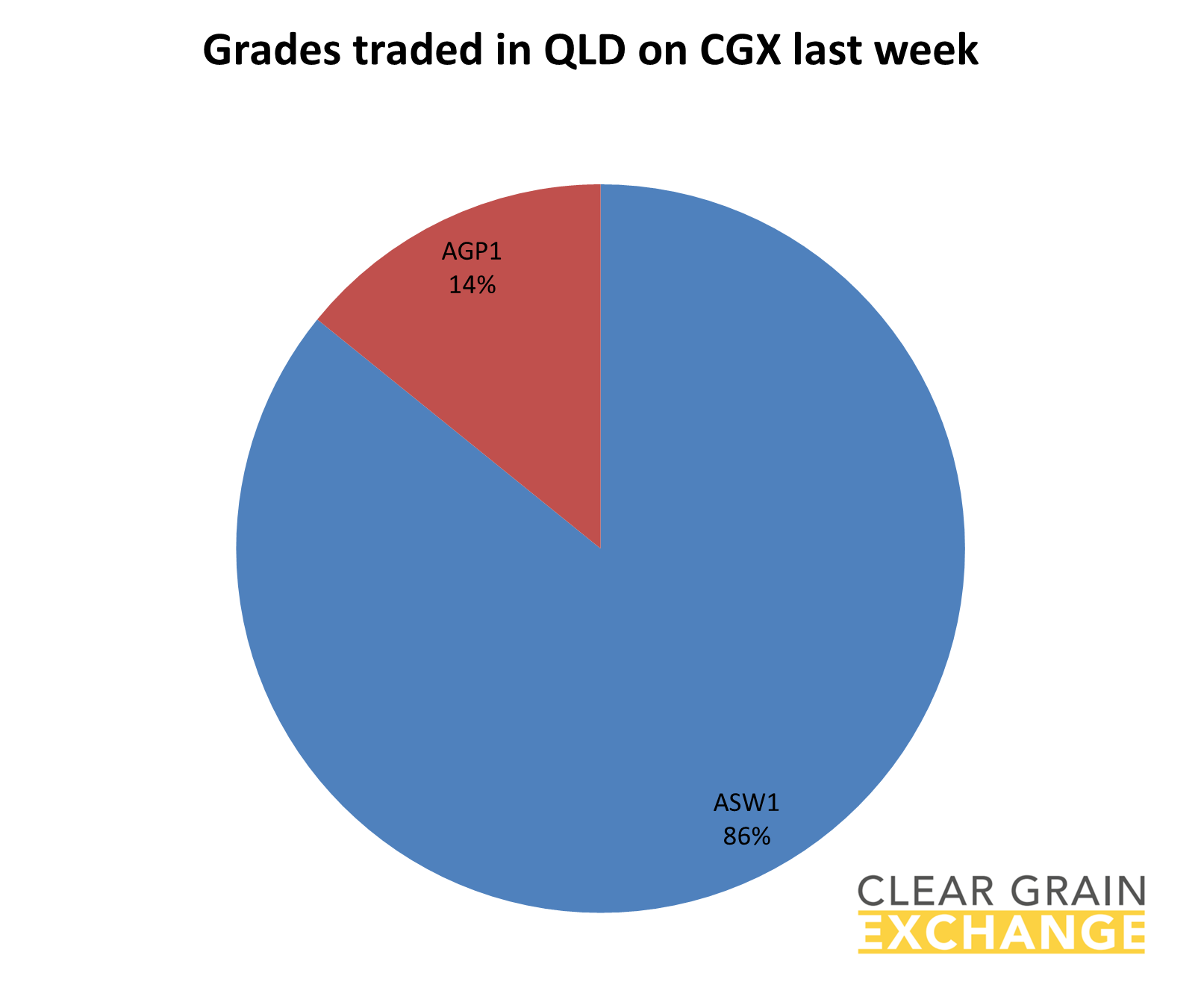 Grain commodities traded in SA last week on Clear grain Exchange