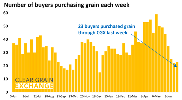 23 buyer businesses purchased grain through Clear Grain Exchange (CGX) last week. More buyers were searching for grain offered for sale.