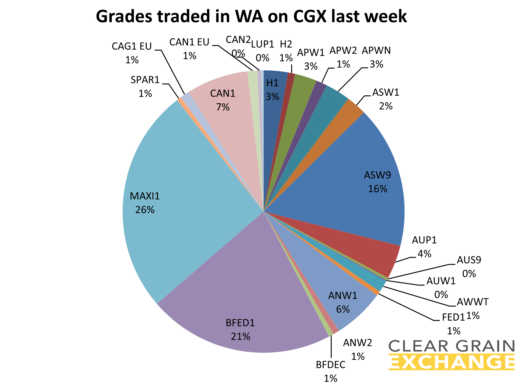 Commodities traded in QLD