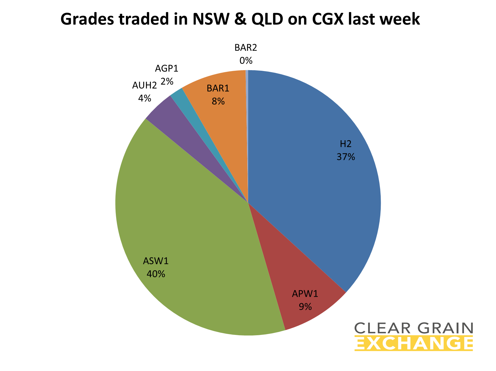grain commodities traded in Eastern Aus on Clear Grain Exchange