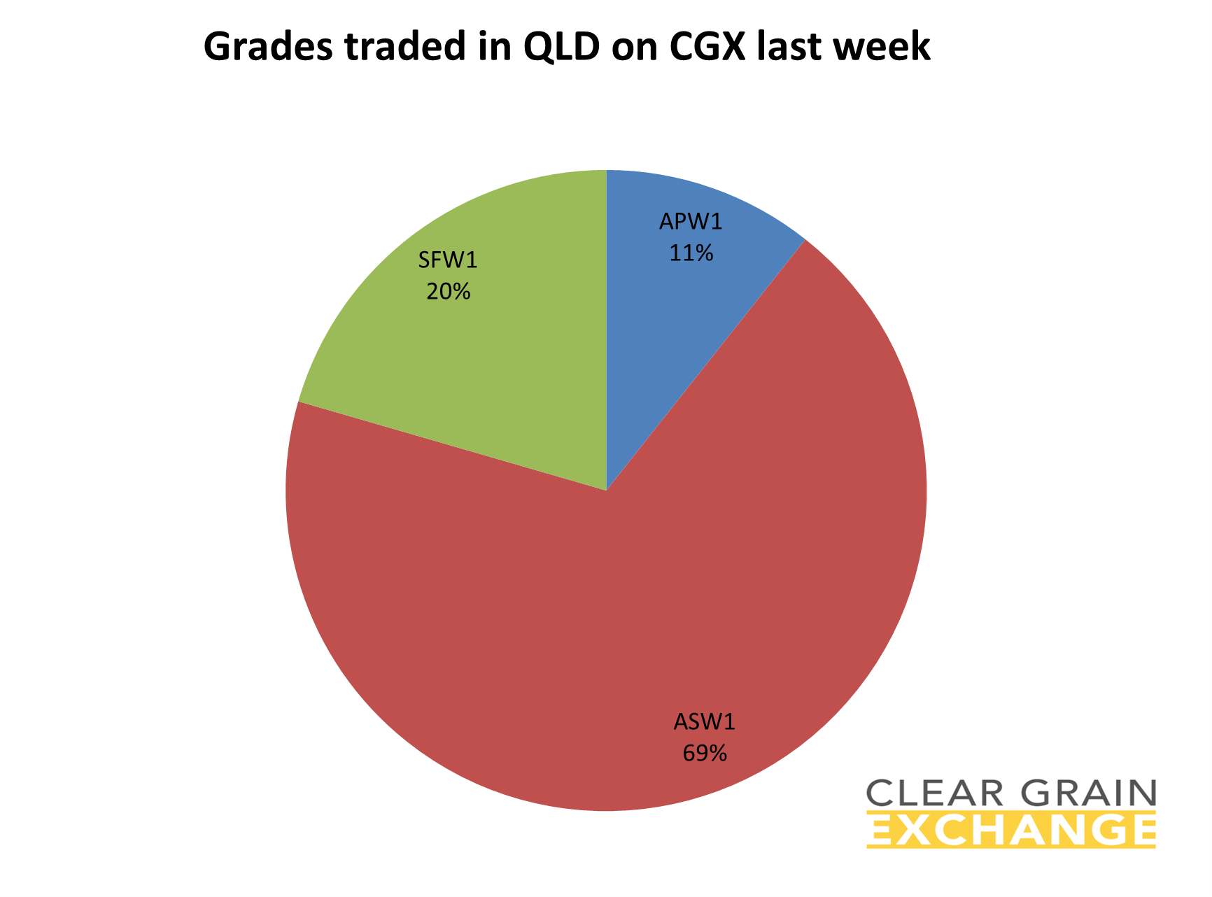 grain commodities traded in QLD on Clear Grain Exchange