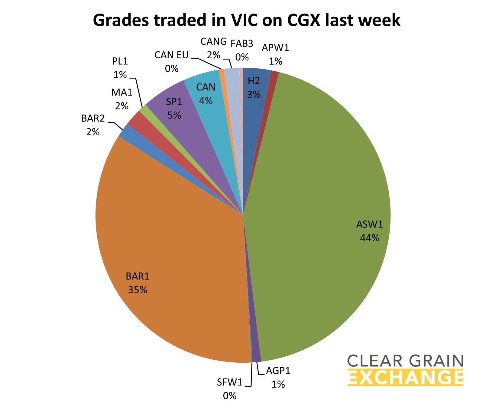 grain commodities traded in NSW on Clear Grain Exchange