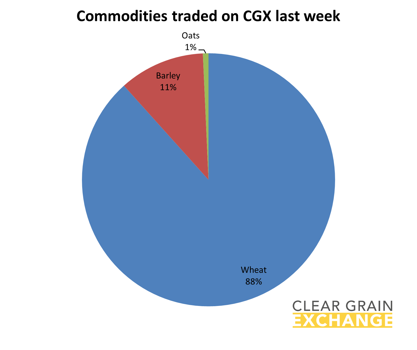 grain commodities traded on Clear Grain Exchange