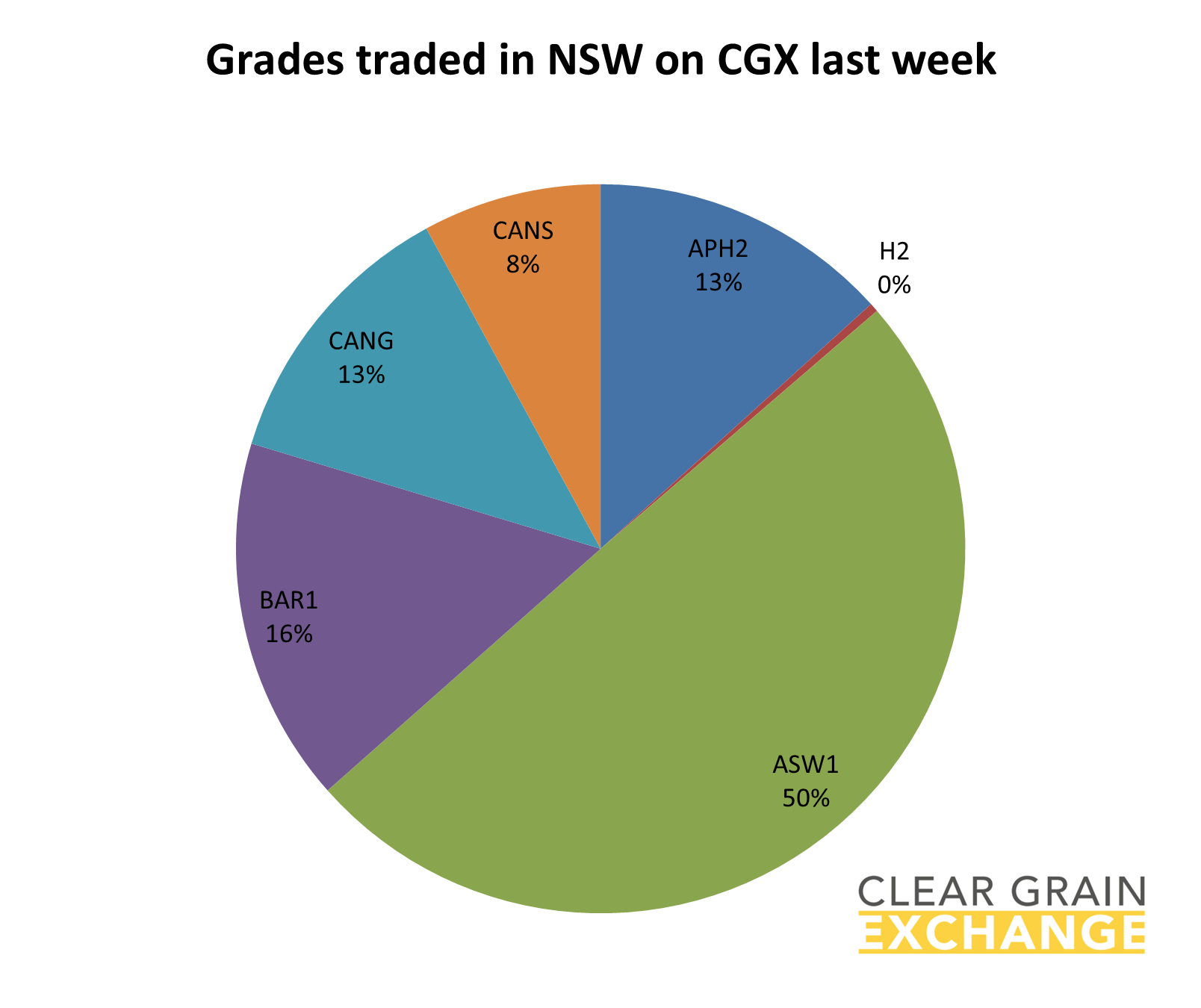 grain commodities traded in QLD on Clear Grain Exchange