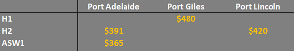 grain prices in the main ports in South Australia and WA