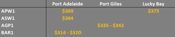 grain prices in the main ports in South Australia