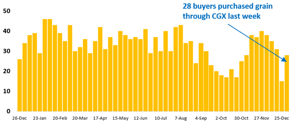 28 buyer businesses purchased grain through Clear Grain Exchange (CGX) last week. More buyers were searching for grain offered for sale.