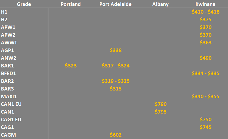 grain prices in the main ports in the SA