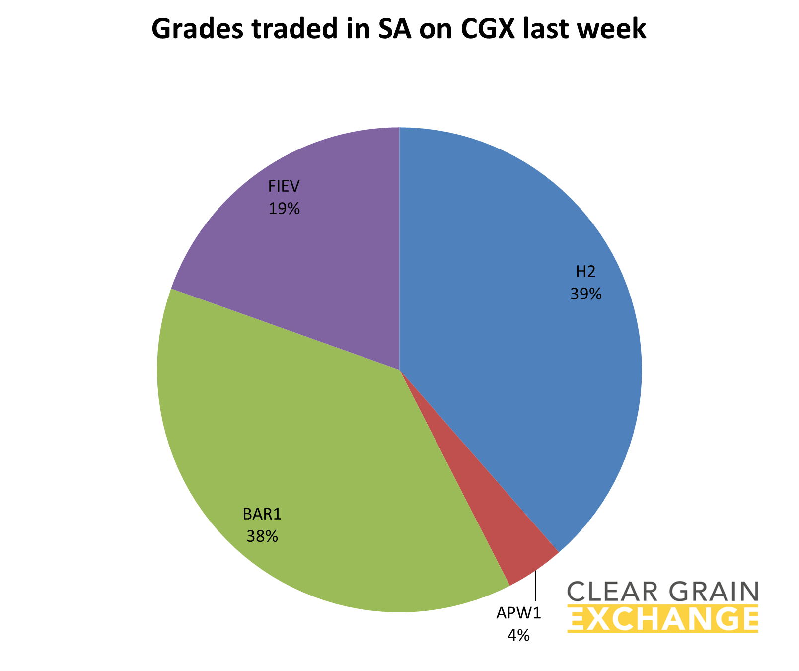 grain commodities traded in NSW on Clear Grain Exchange