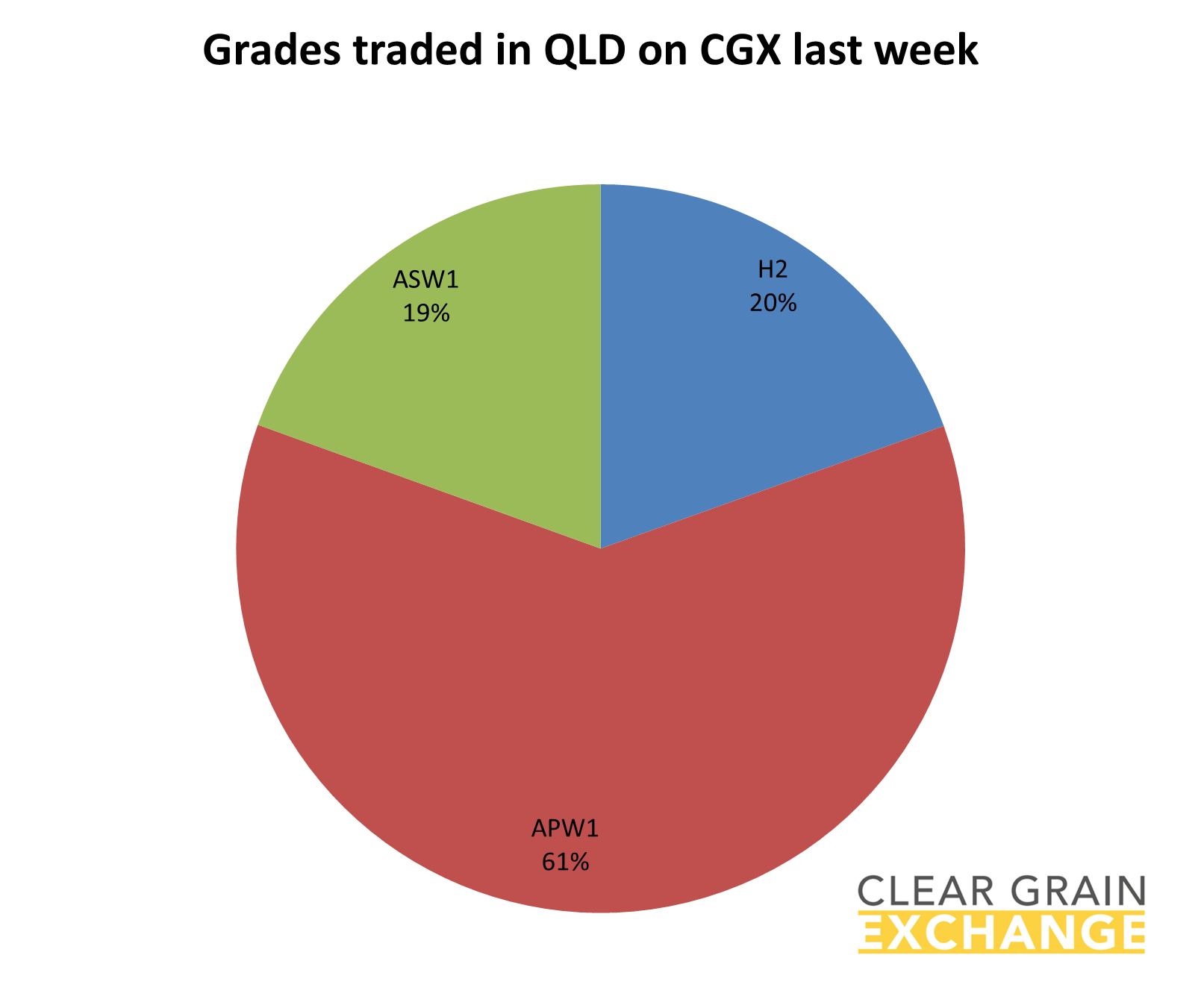 grain commodities traded in QLD on Clear Grain Exchange