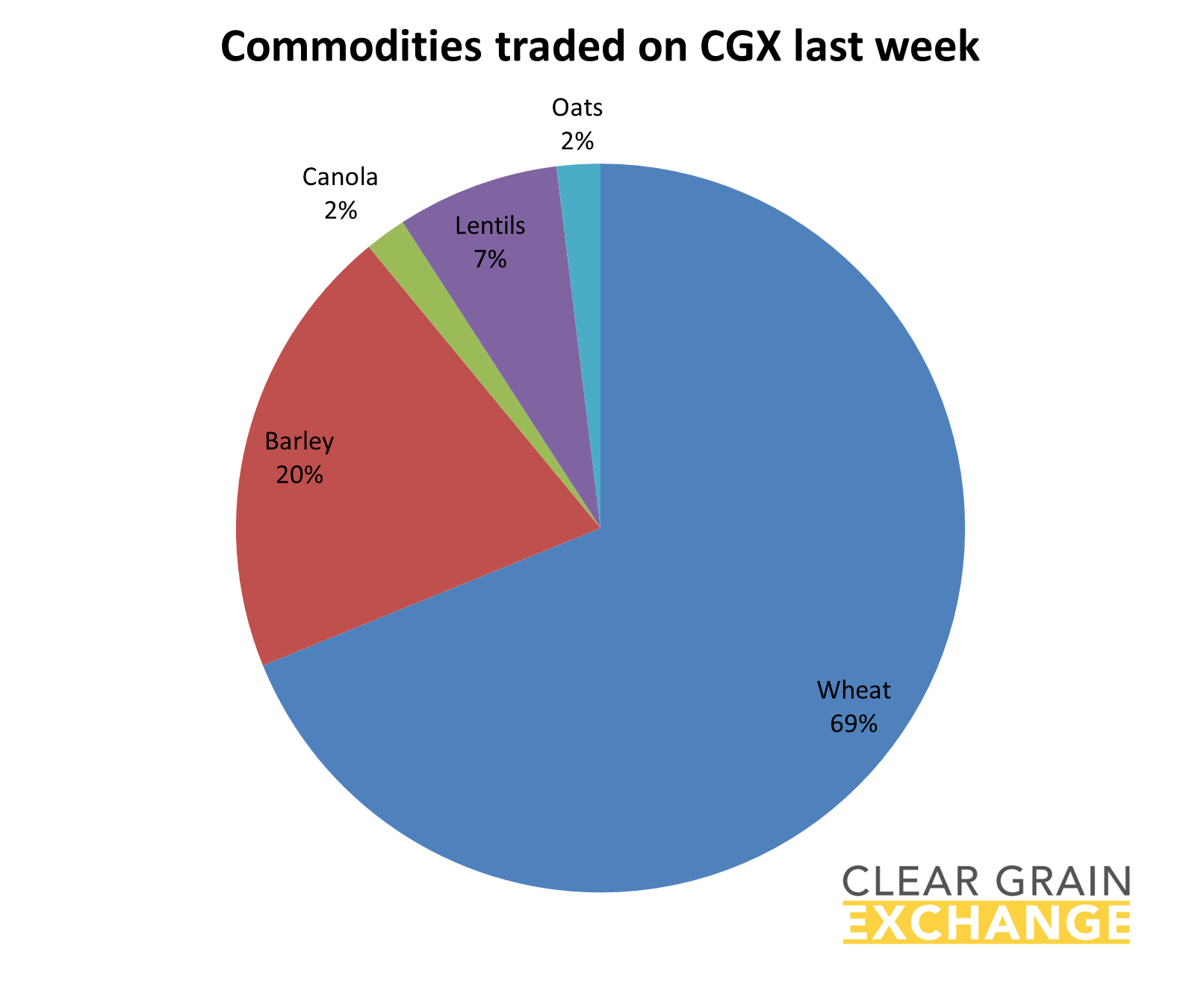 grain commodities traded on Clear Grain Exchange
