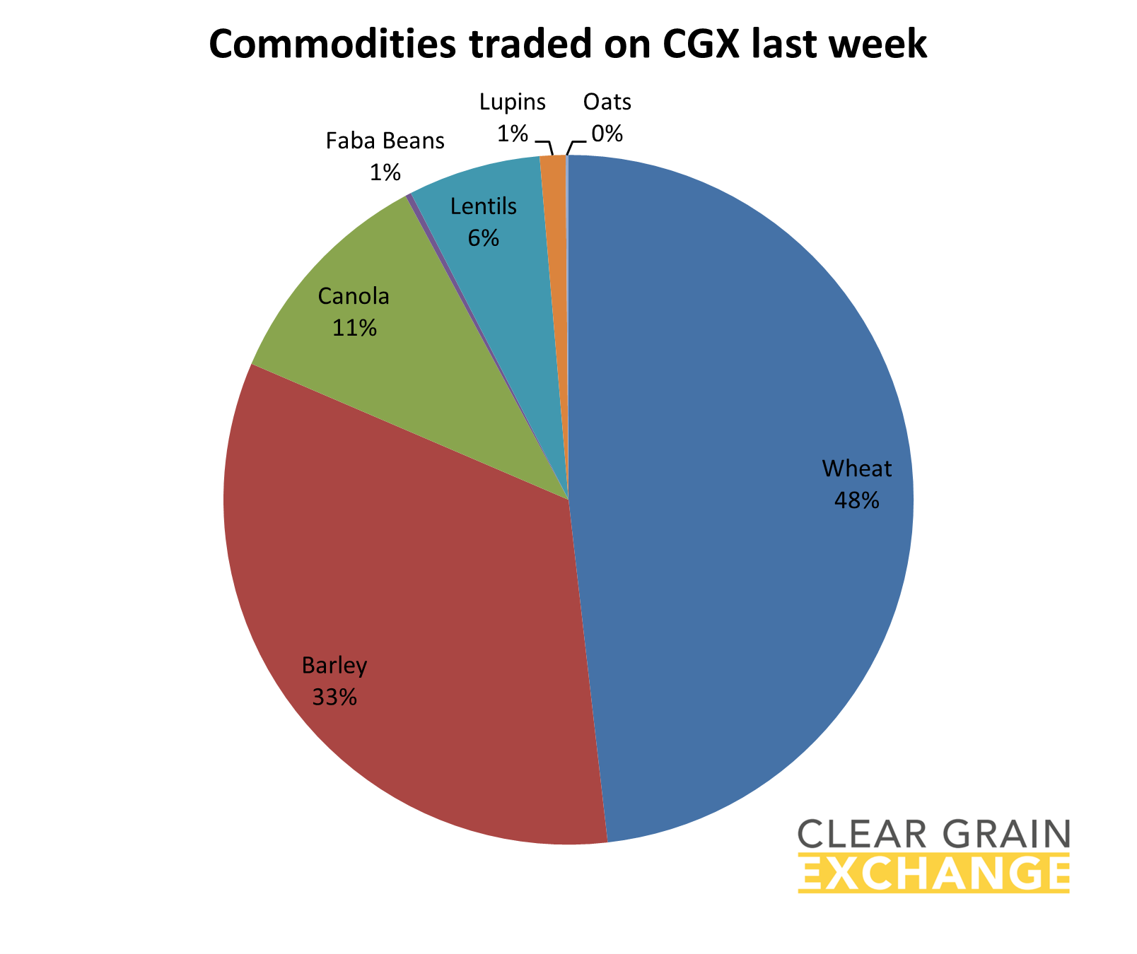 grain commodities traded on Clear Grain Exchange