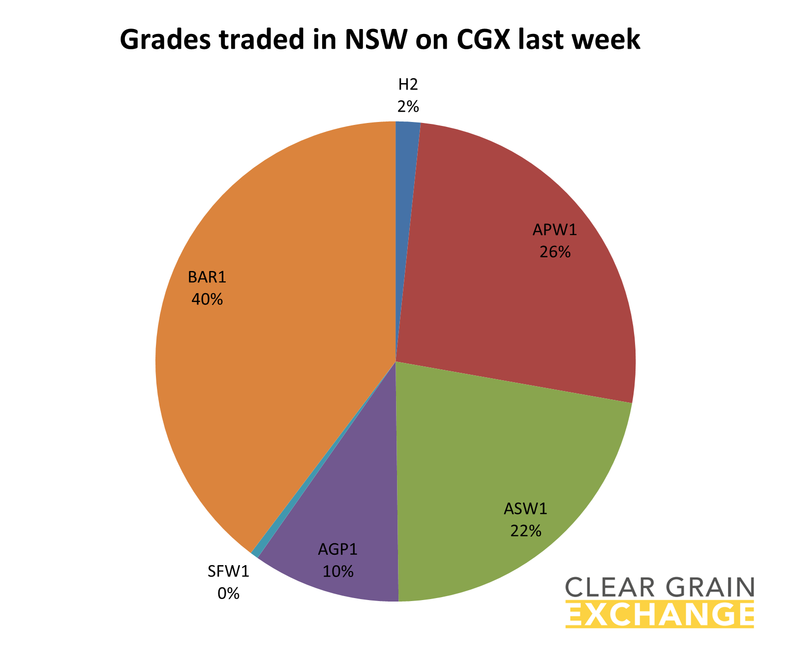 Grain commodities traded in SA last week on Clear grain Exchange
