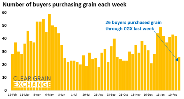 27 buyer businesses purchased grain through Clear Grain Exchange (CGX) last week. More buyers were searching for grain offered for sale.