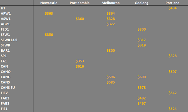 grain prices in the main ports in Eastern Australia