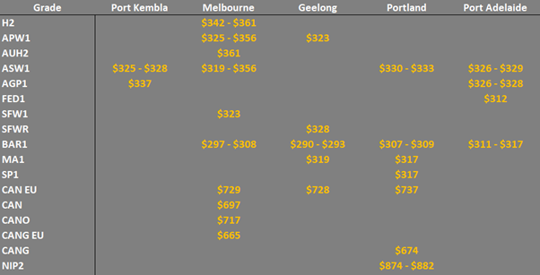 grain prices in the main ports in EC