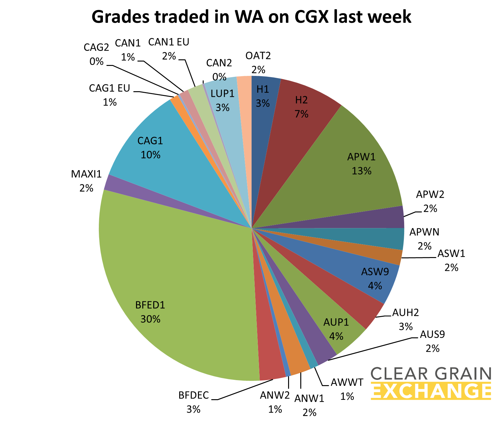 grain commodities traded in NSW on Clear Grain Exchange