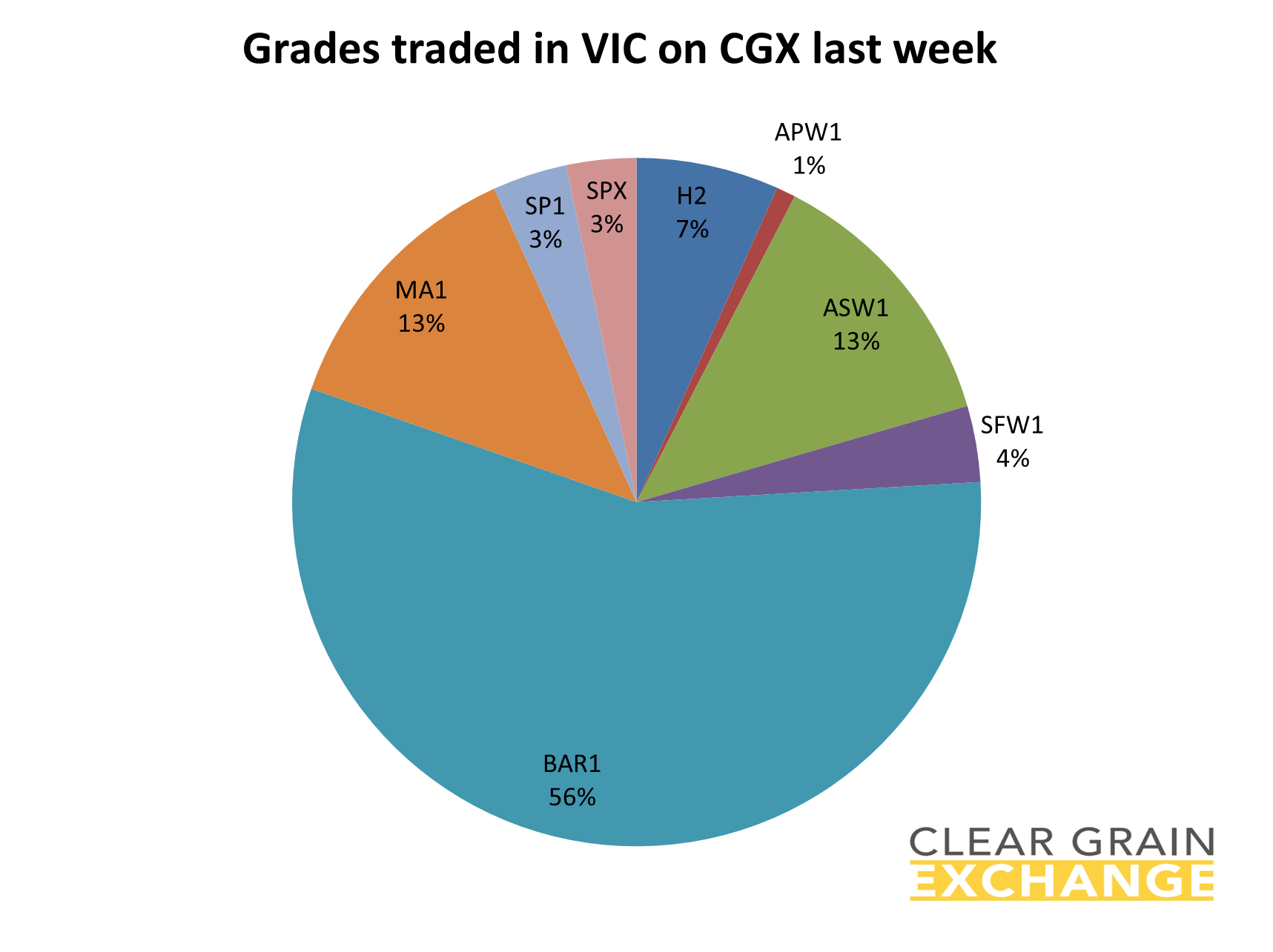 Grain commodities traded in SA last week on Clear grain Exchange