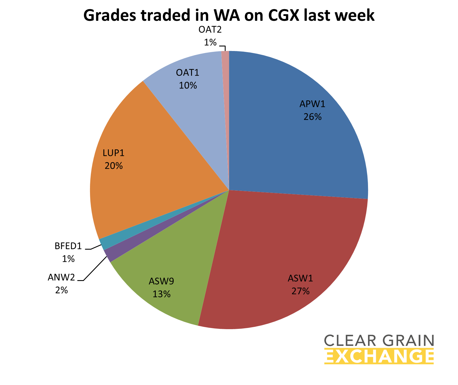 grain commodities traded in WA on Clear Grain Exchange